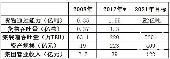 一天内与33家单位签约，这家港口说要做到世界港口50强
