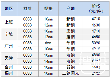 12月26日部分地区造船板价格参考