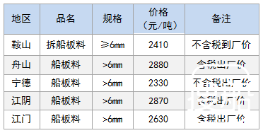 12月25日部分地区拆船废钢价格参考