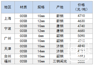 12月25日部分地区造船板价格参考