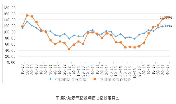 中国航运业强势复苏态势明显