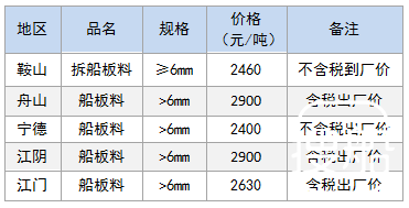12月27日部分地区拆船废钢价格参考