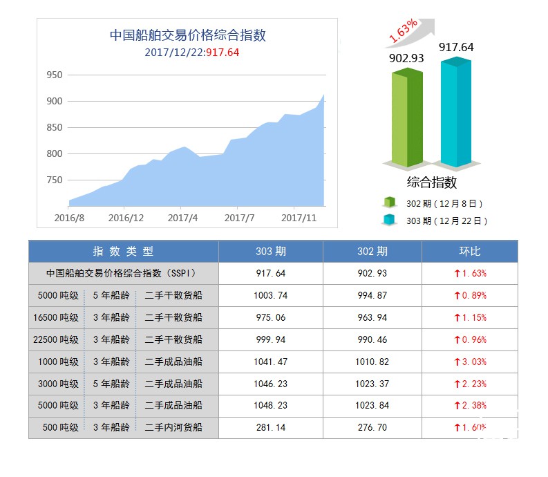 303期国内船舶买卖行情评述( 2017.12.9  -  2017.12.22）