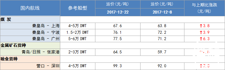 303期国内沿海航运市场行情评述(2017.12.9  -  2017.12.22)