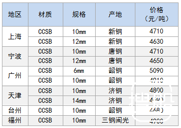 1月2日部分地区造船板价格参考