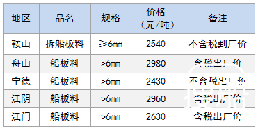 1月2日部分地区拆船废钢价格参考