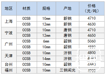 1月3日部分地区造船板价格参考