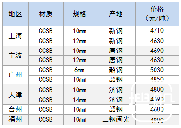1月4日部分地区造船板价格参考