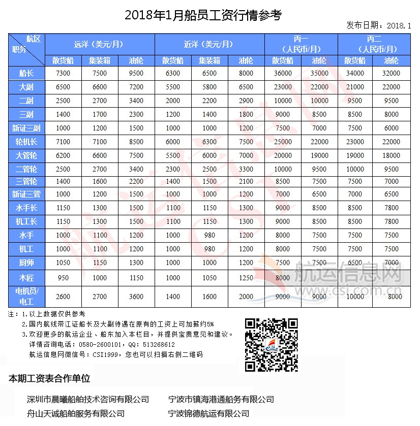 2018年1月份船员工资行情参考