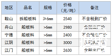 1月8日部分地区拆船废钢价格参考