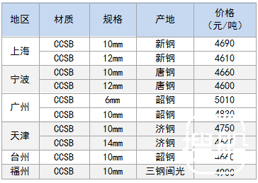 1月8日部分地区造船板价格参考