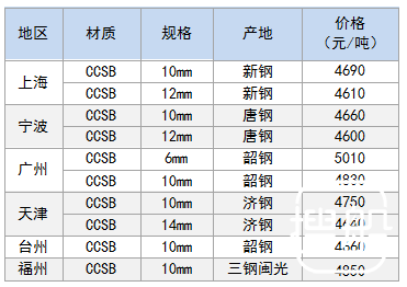 1月9日部分地区造船板价格参考