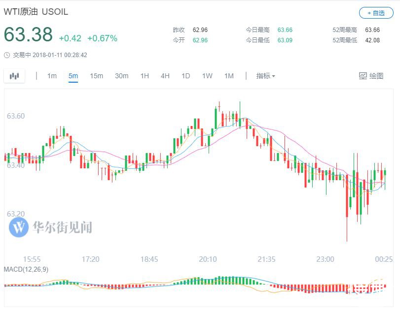 美国官方原油库存降幅低于行业数据 油价短线走低