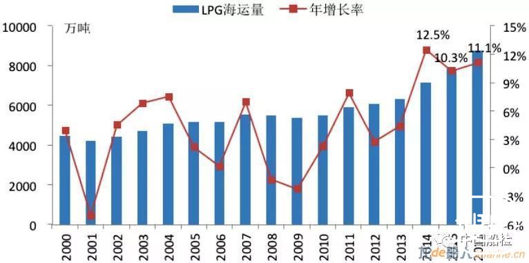 LPG船航运市场现状