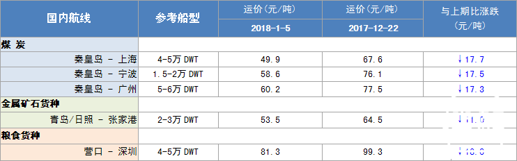 304期国内沿海航运市场行情评述(2017.12.23-2018.1.5)