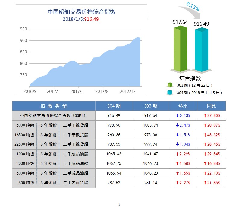 304期国内船舶买卖行情评述(2017.12.23-2018.1.5)