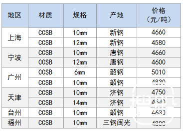 1月11日部分地区造船板价格参考