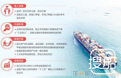 我国船舶业仍处于低谷：订单翻番不等于行业回暖