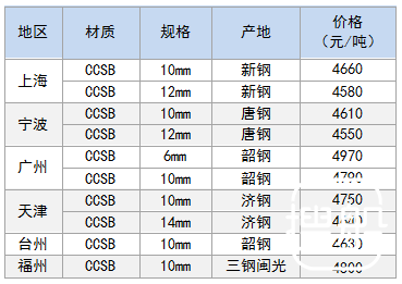 1月12日部分地区造船板价格参考