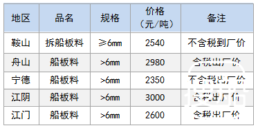 1月12日部分地区拆船废钢价格参考
