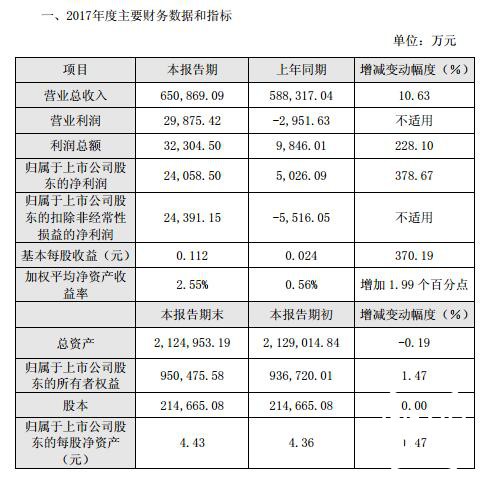 中远海特2017年预计净利润2.41亿元，增速高达378%