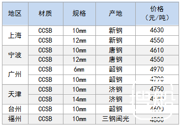 1月15日部分地区造船板价格参考