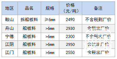 1月15日部分地区拆船废钢价格参考
