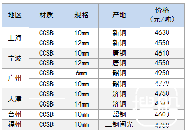 1月16日部分地区造船板价格参考