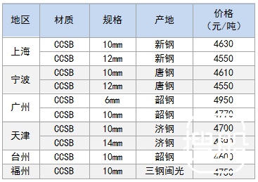 1月17日部分地区造船板价格参考