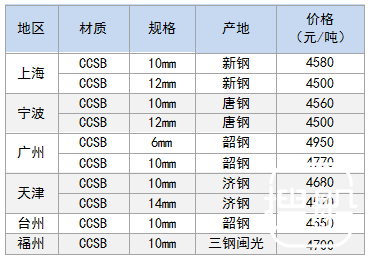 1月18日部分地区造船板价格参考