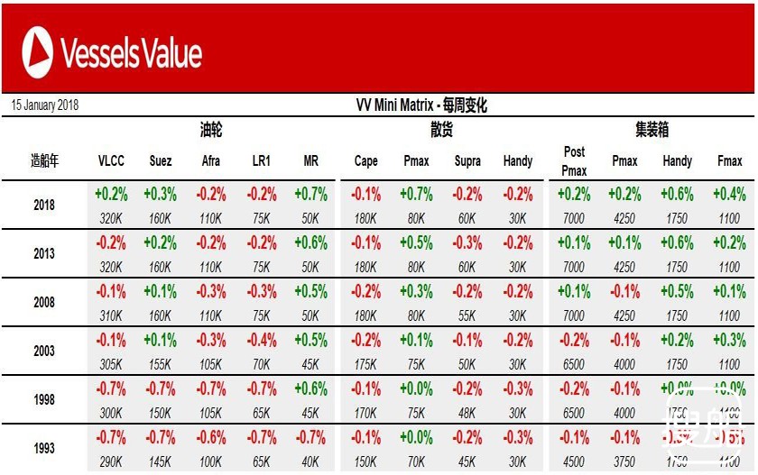 VesselsValue：一周船市买卖价格周报