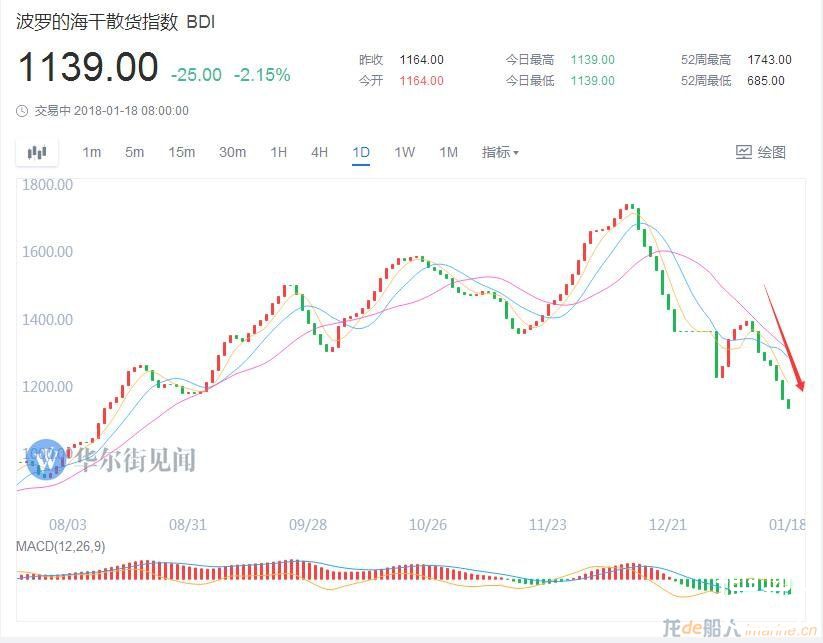 BDI七连跌 “产能过剩”重回航运业