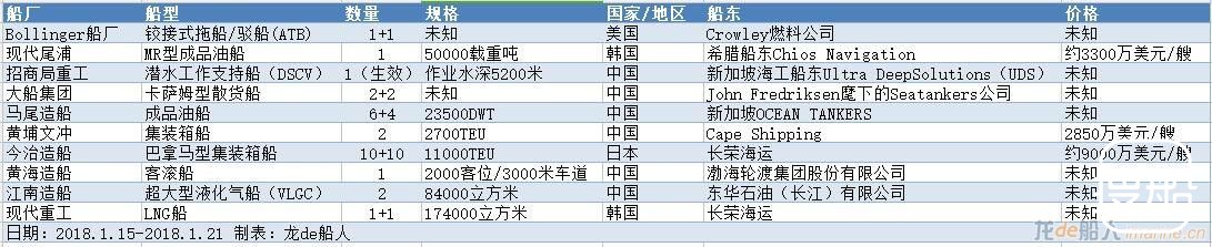 一周新船订单汇总（2018.1.15~1.21）