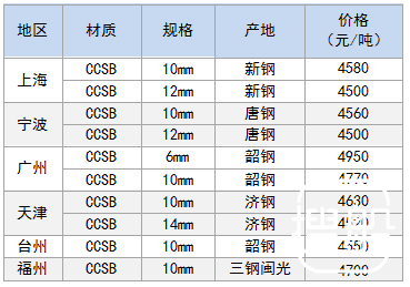 1月19日部分地区造船板价格参考