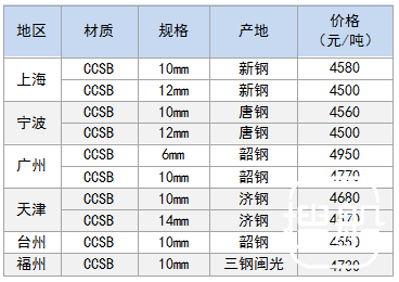 1月22日部分地区造船板价格参考