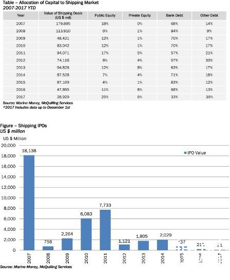 船舶金融交易跌至11年以来最低水平
