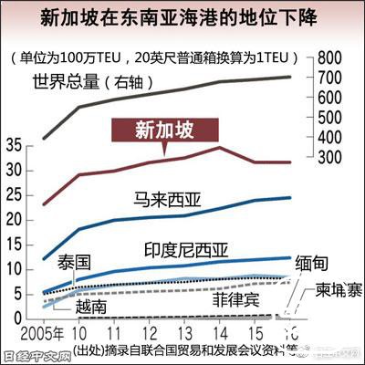 东南亚港口之争与被动摇的新加坡