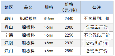 1月26日部分地区拆船废钢价格参考