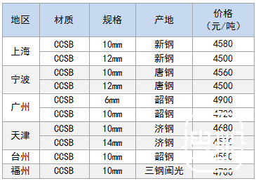 2月1日部分地区造船板价格参考