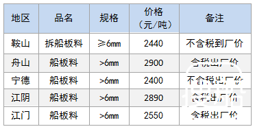 2月1日部分地区拆船废钢价格参考