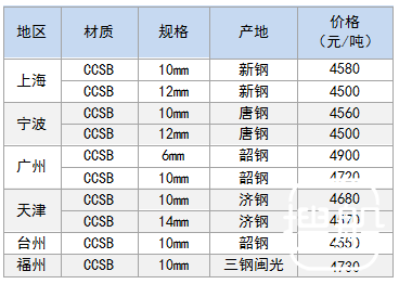 1月31日部分地区造船板价格参考
