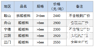 1月31日部分地区拆船废钢价格参考
