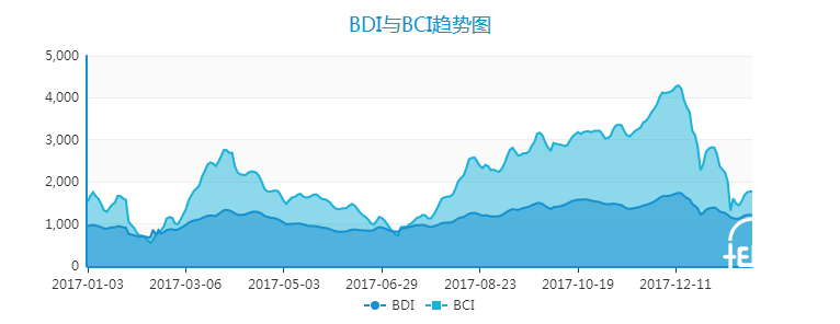 钢铁助长，好望角型船表现强劲