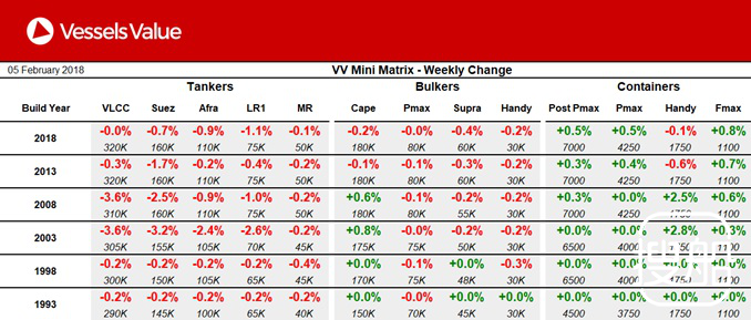 2月7日Vessels Value船舶估值报告
