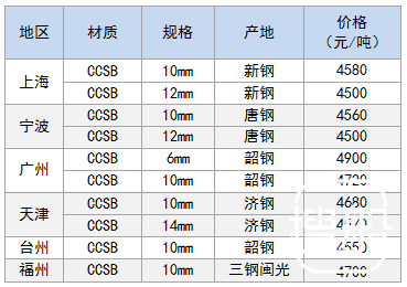 2月5日部分地区造船板价格参考