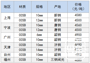 2月2日部分地区造船板价格参考