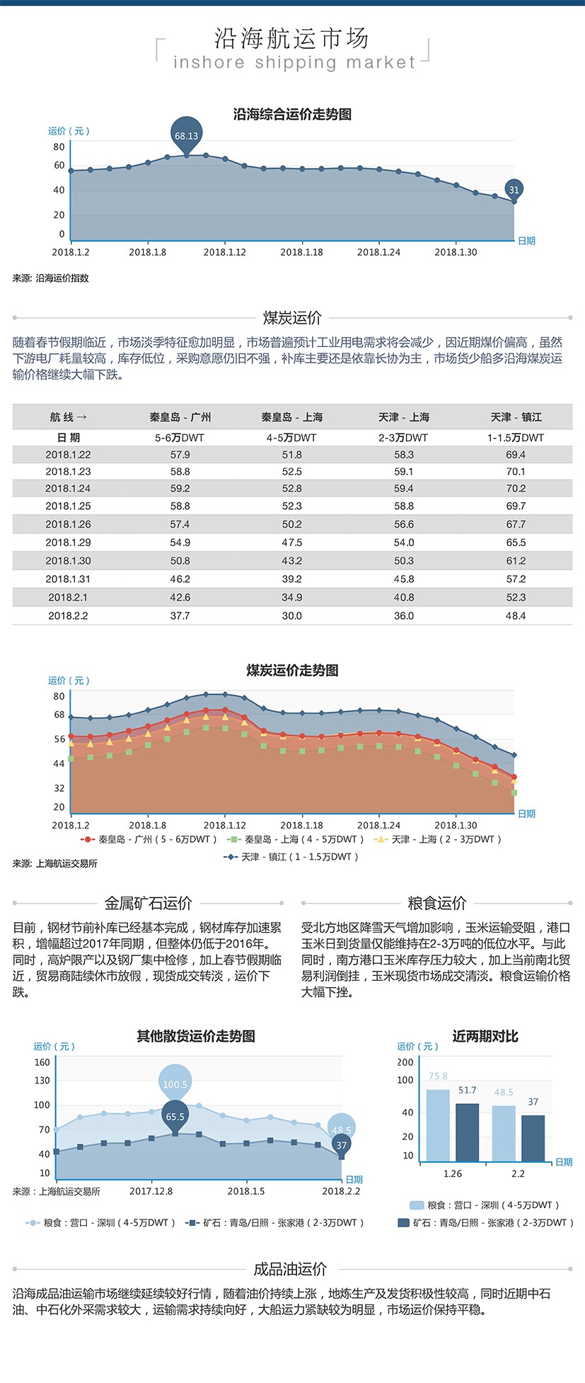 306期国内沿海航运市场行情评述(2018.1.20 - 2018.2.2)