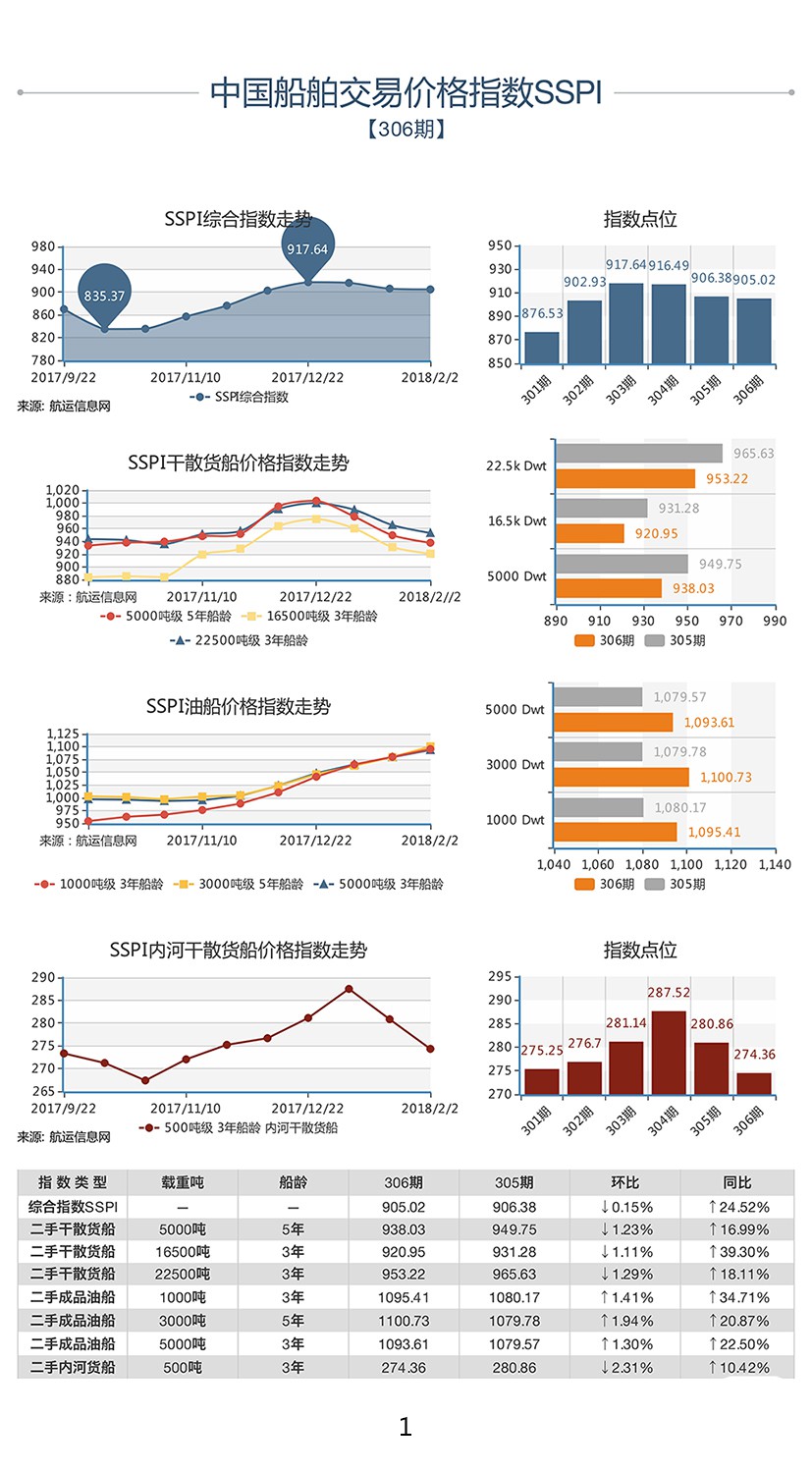 306期国内船舶买卖行情评述(2018.1.20 - 2018.2.2)