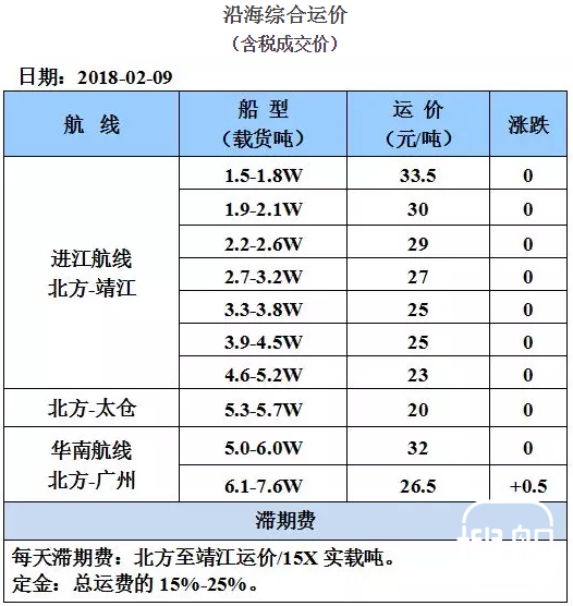 2月9日国内沿海运价参考
