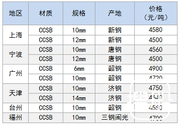 2月9日部分地区造船板价格参考